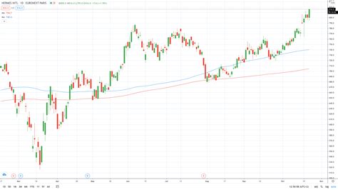 hermes france stock price